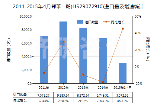 2011-2015年4月鄰苯二酚(HS29072910)進(jìn)口量及增速統(tǒng)計(jì)